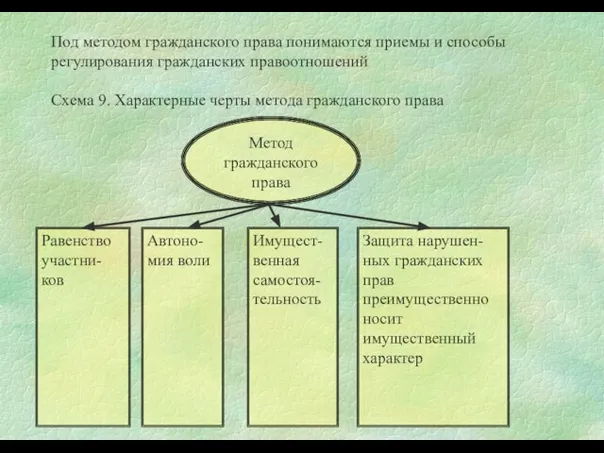 Под методом гражданского права понимаются приемы и способы регулирования гражданских правоотношений