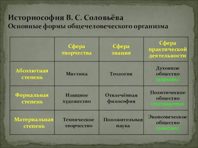 Историософия В. С. Соловьёва Основные формы общечеловеческого организма Экономическое общество (земство)