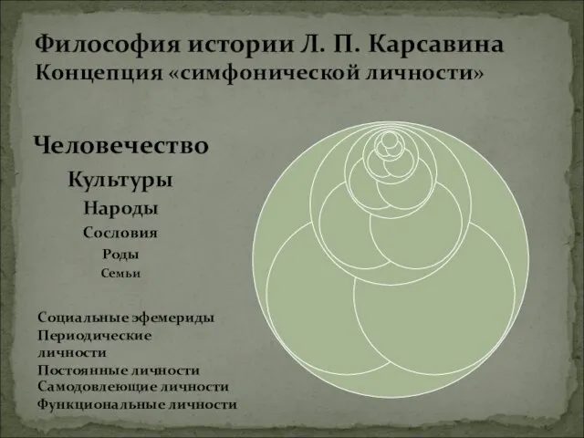 Философия истории Л. П. Карсавина Концепция «симфонической личности» Человечество Культуры Народы