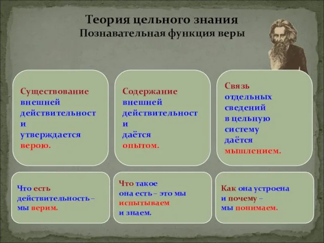 Теория цельного знания Познавательная функция веры Существование внешней действительности утверждается верою.