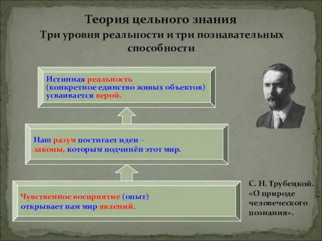 Теория цельного знания Три уровня реальности и три познавательных способности Чувственное