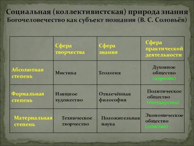 Социальная (коллективистская) природа знания Богочеловечество как субъект познания (В. С. Соловьёв)