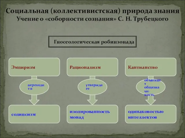 Социальная (коллективистская) природа знания Учение о «соборности сознания» С. Н. Трубецкого