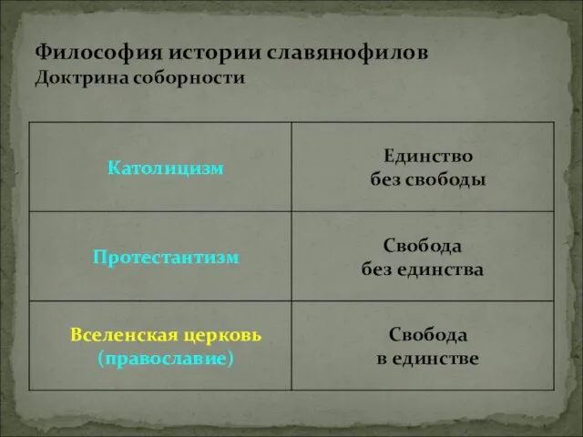 Свобода в единстве Вселенская церковь (православие) Свобода без единства Протестантизм Единство