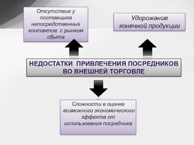 НЕДОСТАТКИ ПРИВЛЕЧЕНИЯ ПОСРЕДНИКОВ ВО ВНЕШНЕЙ ТОРГОВЛЕ Отсутствие у поставщика непосредственных контактов