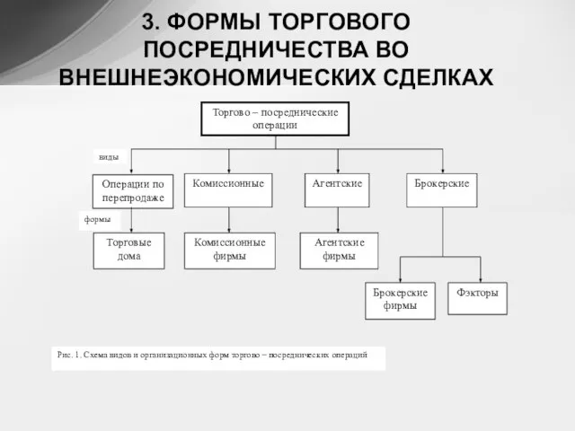 3. ФОРМЫ ТОРГОВОГО ПОСРЕДНИЧЕСТВА ВО ВНЕШНЕЭКОНОМИЧЕСКИХ СДЕЛКАХ Торгово – посреднические операции