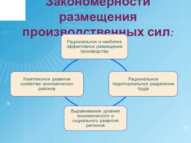 Закономерности размещения производственных сил: