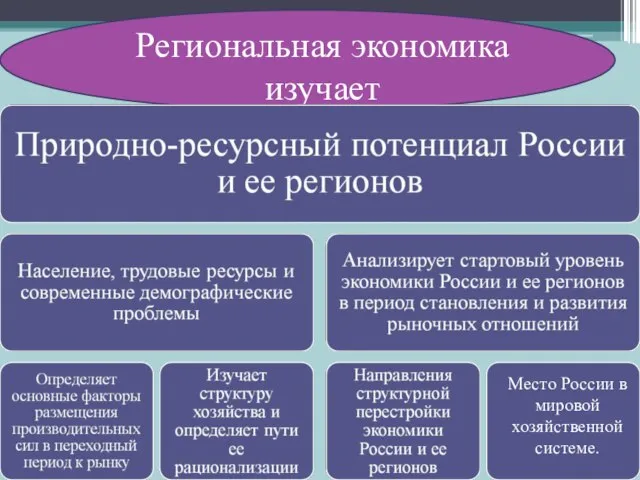 Региональная экономика изучает Место России в мировой хозяйственной системе.