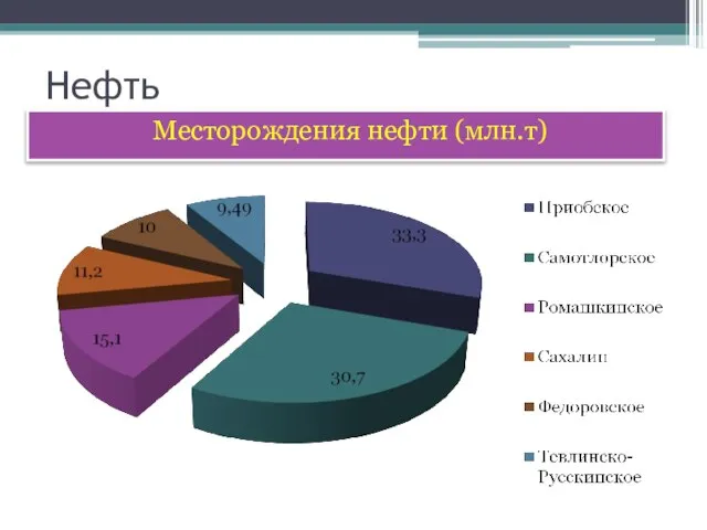 Нефть Месторождения нефти (млн.т)