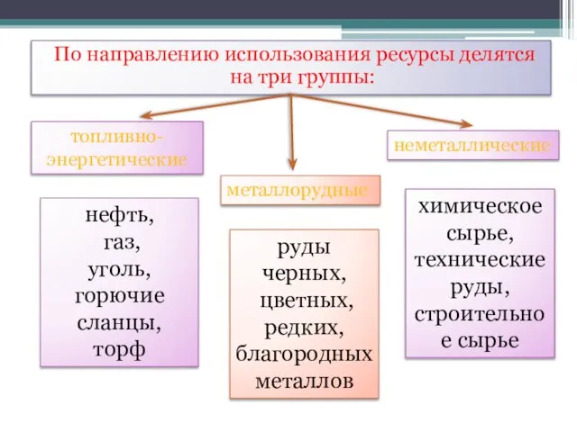 По направлению использования ресурсы делятся на три группы: топливно-энергетические нефть, газ,