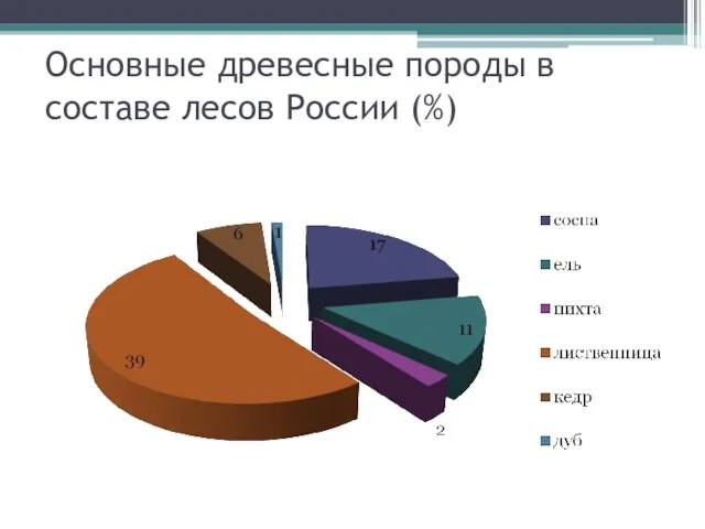Основные древесные породы в составе лесов России (%)
