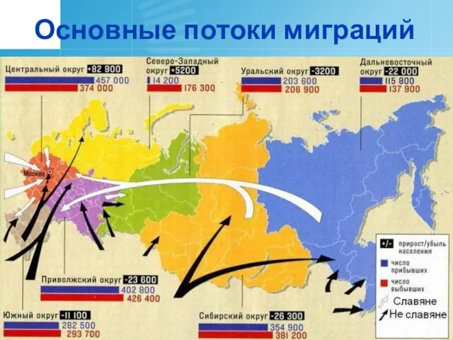 Основные потоки миграций