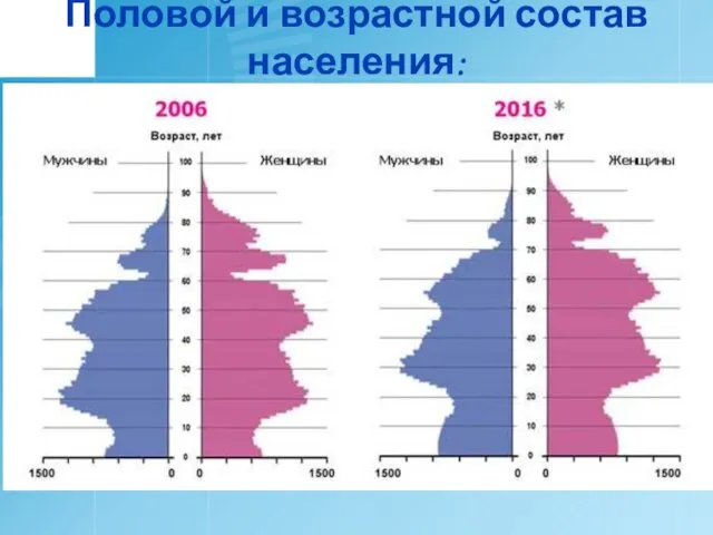 Половой и возрастной состав населения: