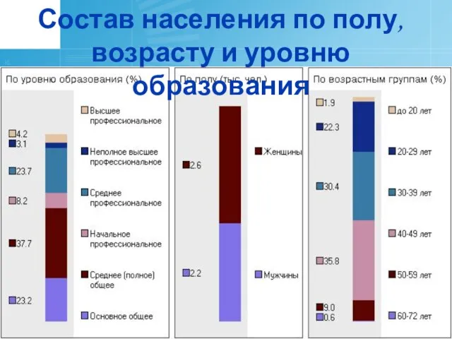 Состав населения по полу, возрасту и уровню образования