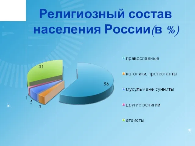 Религиозный состав населения России(в %)