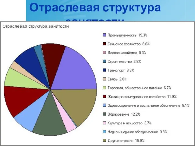 Отраслевая структура занятости