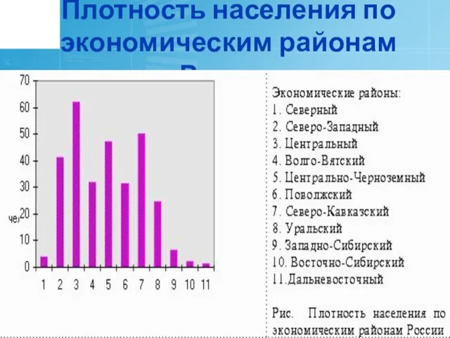 Плотность населения по экономическим районам России