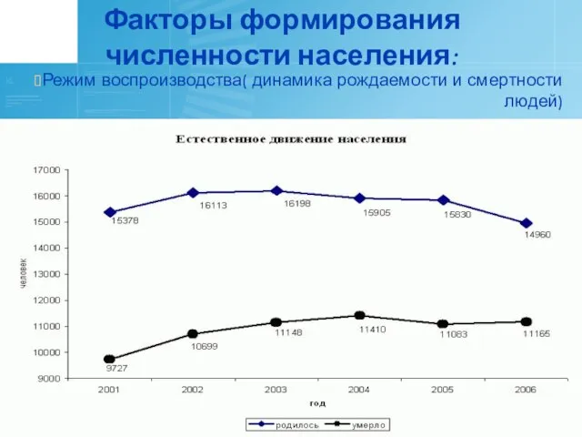 Факторы формирования численности населения: Режим воспроизводства( динамика рождаемости и смертности людей)