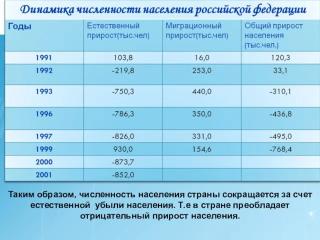 Таким образом, численность населения страны сокращается за счет естественной убыли населения.