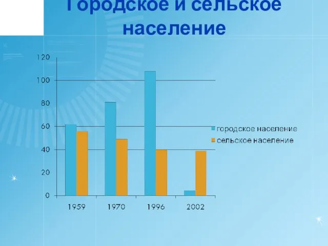 Городское и сельское население