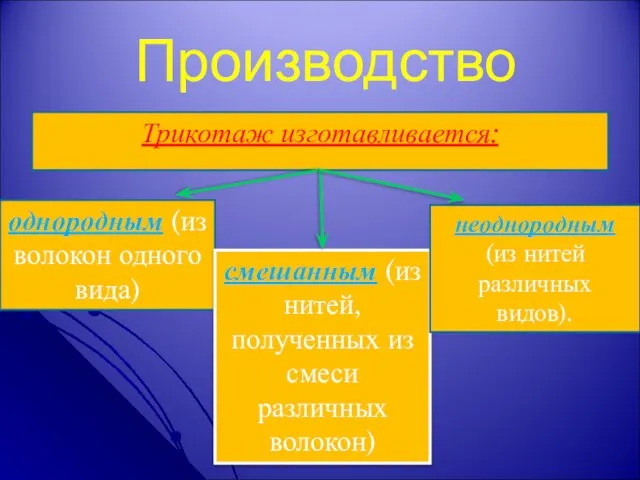 Производство Трикотаж изготавливается: однородным (из волокон одного вида) смешанным (из нитей,