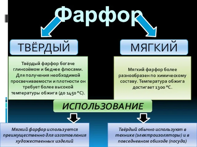 Фарфор ТВЁРДЫЙ МЯГКИЙ Твёрдый фарфор богаче глинозёмом и беднее флюсами. Для