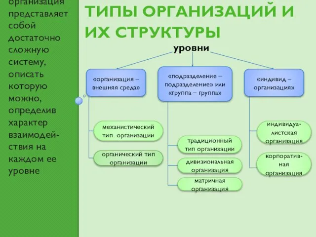 Типы организаций и их структуры Каждая организация представляет собой достаточно сложную