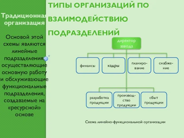 Типы организаций по взаимодействию подразделений Традиционная организация Основой этой схемы являются