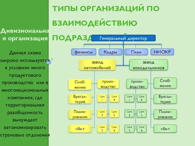 Типы организаций по взаимодействию подразделений Генеральный директор финансы Кадры НИОКР План