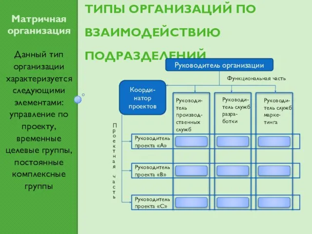 Типы организаций по взаимодействию подразделений Матричная организация Данный тип организации характеризуется