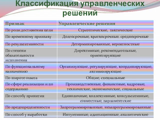 Классификация управленческих решений