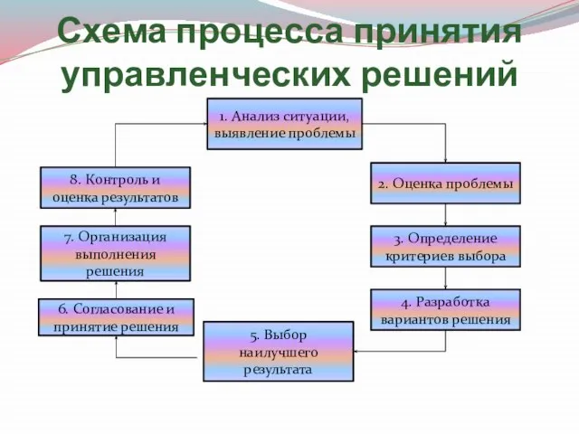 Схема процесса принятия управленческих решений 1. Анализ ситуации, выявление проблемы 2.