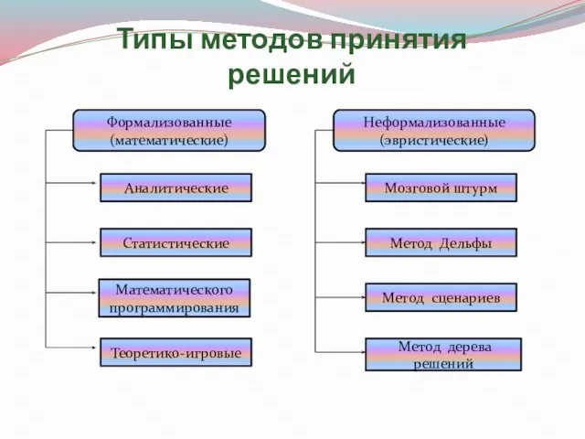 Типы методов принятия решений Формализованные (математические) Аналитические Статистические Математического программирования Теоретико-игровые