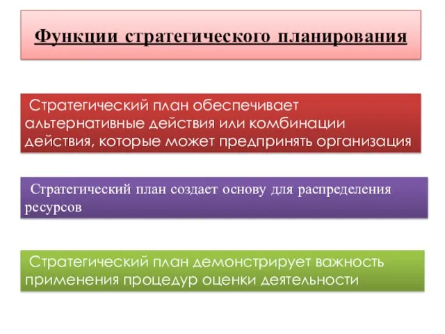 Функции стратегического планирования Стратегический план обеспечивает альтернативные действия или комбинации действия,