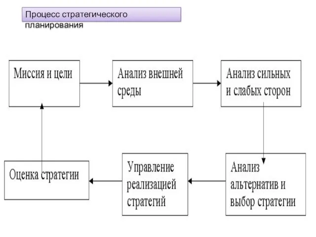 Процесс стратегического планирования