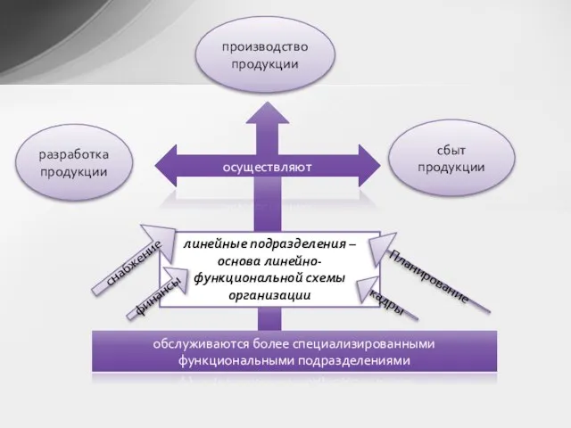 линейные подразделения – основа линейно-функциональной схемы организации осуществляют разработка продукции производство
