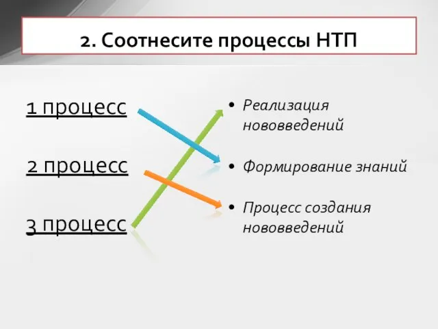 1 процесс 2 процесс 3 процесс Реализация нововведений Формирование знаний Процесс