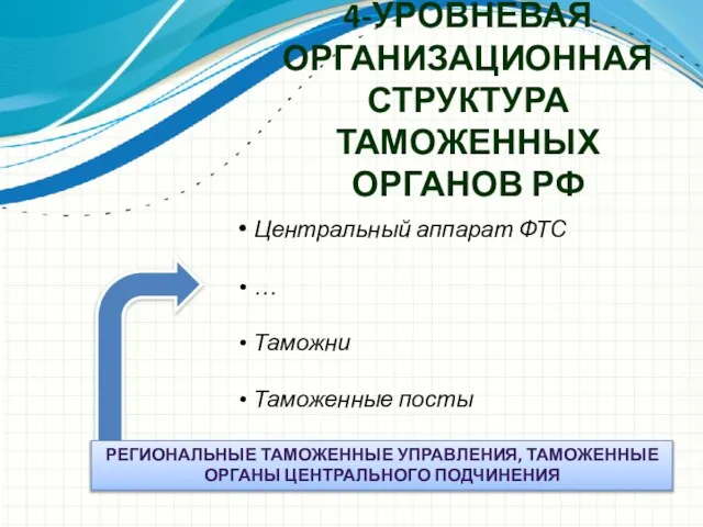 4-УРОВНЕВАЯ ОРГАНИЗАЦИОННАЯ СТРУКТУРА ТАМОЖЕННЫХ ОРГАНОВ РФ Центральный аппарат ФТС … Таможни