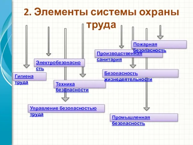 2. Элементы системы охраны труда Производственная санитария Техника безопасности Гигиена труда