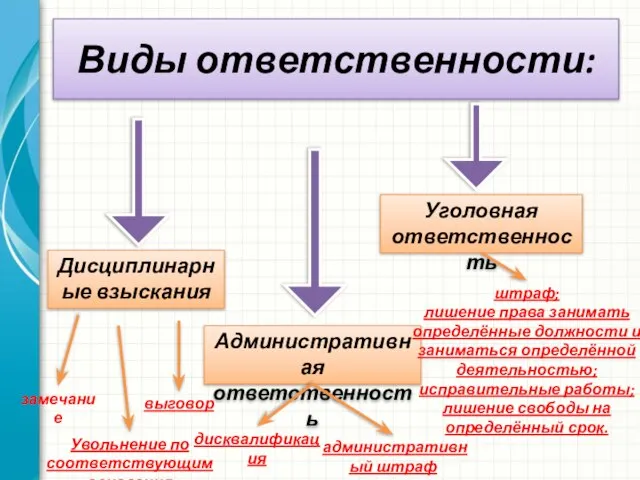 Виды ответственности: Дисциплинарные взыскания Административная ответственность Уголовная ответственность замечание выговор Увольнение