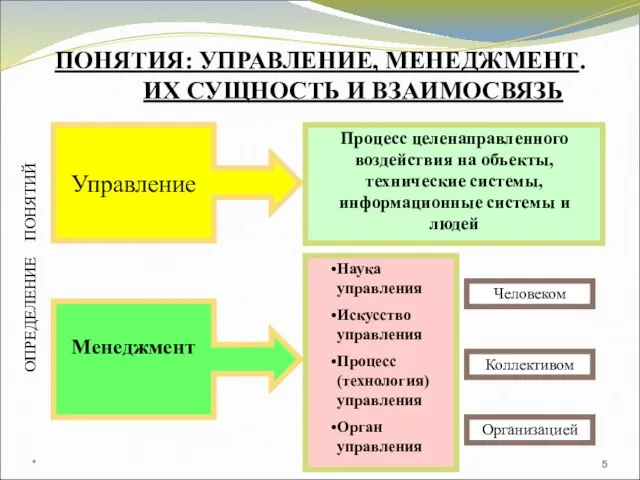 ПОНЯТИЯ: УПРАВЛЕНИЕ, МЕНЕДЖМЕНТ. ИХ СУЩНОСТЬ И ВЗАИМОСВЯЗЬ Менеджмент Наука управления Искусство