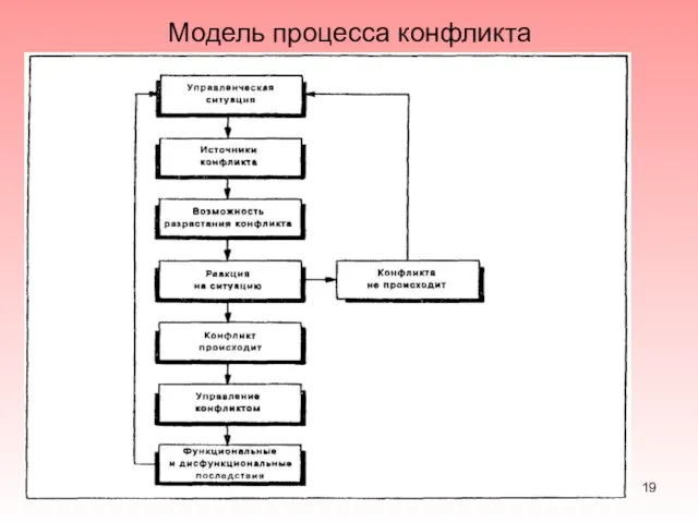 Модель процесса конфликта