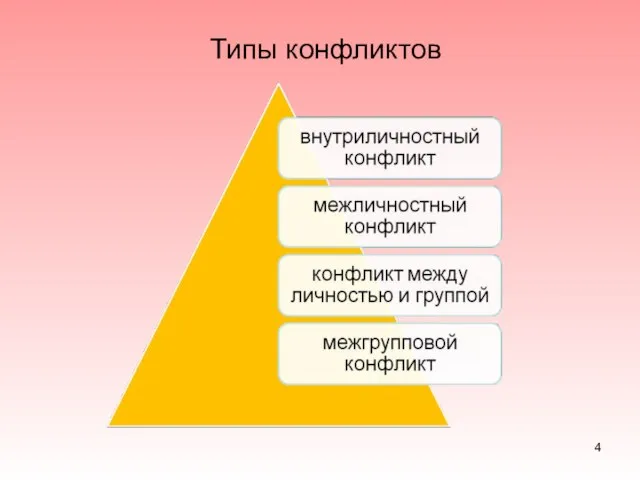 Типы конфликтов