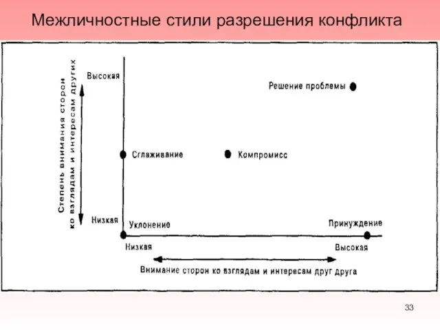 Межличностные стили разрешения конфликта