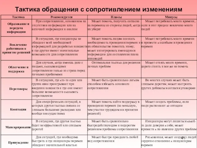 Тактика обращения с сопротивлением изменениям