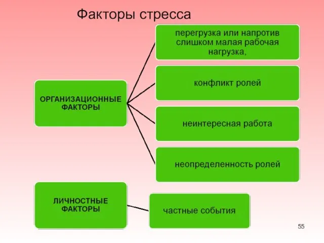 Факторы стресса