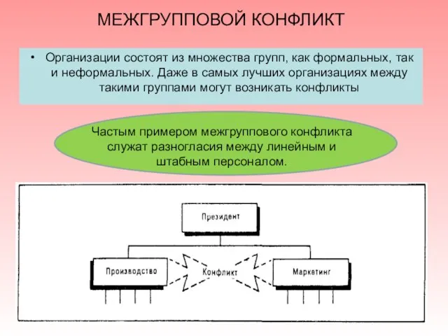 МЕЖГРУППОВОЙ КОНФЛИКТ Организации состоят из множества групп, как формальных, так и