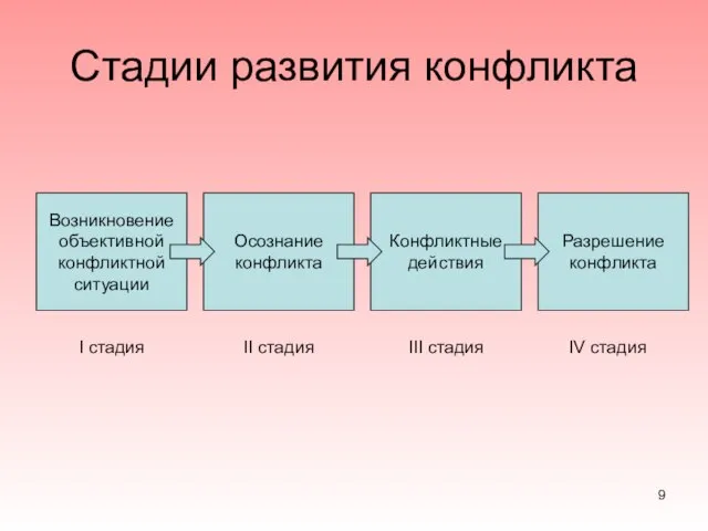 Стадии развития конфликта Возникновение объективной конфликтной ситуации Осознание конфликта Конфликтные действия