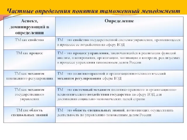 Частные определения понятия таможенный менеджмент