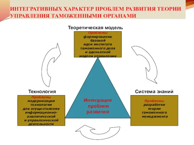 ИНТЕГРАТИВНЫХ ХАРАКТЕР ПРОБЛЕМ РАЗВИТИЯ ТЕОРИИ УПРАВЛЕНИЯ ТАМОЖЕННЫМИ ОРГАНАМИ Интеграция проблем развития